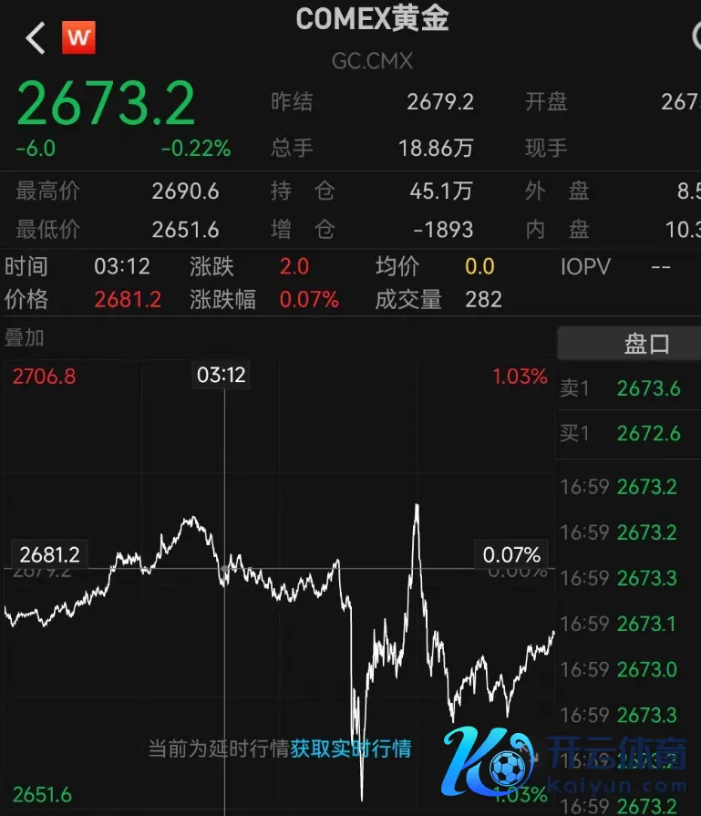 截止最新COMEX黄金报2673.2好意思元/盎司